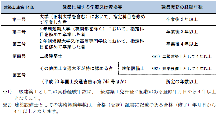 改正 建築士試験の実務経験が不要になります