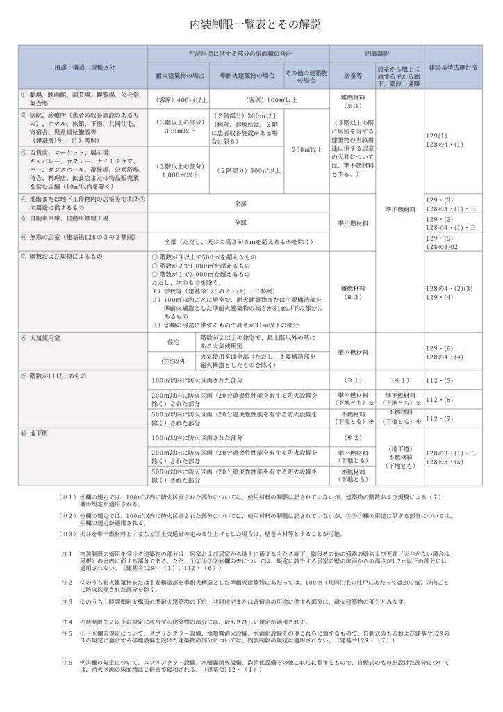 平屋は内装制限かからないから最強 住宅の場合